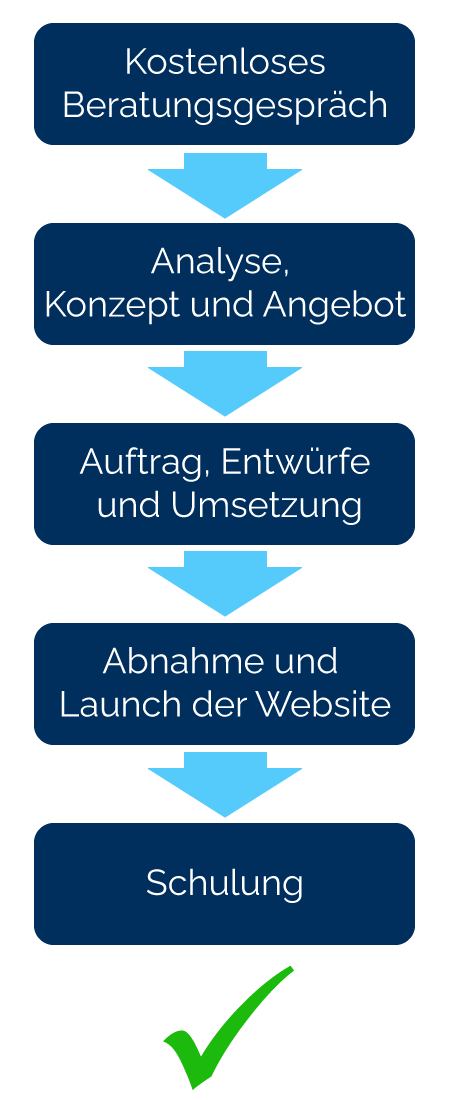 Infografik Projektablauf Webdesign